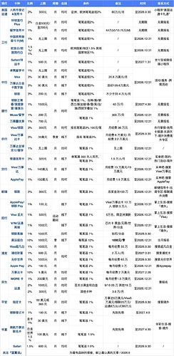 境外笔笔返活动汇总
