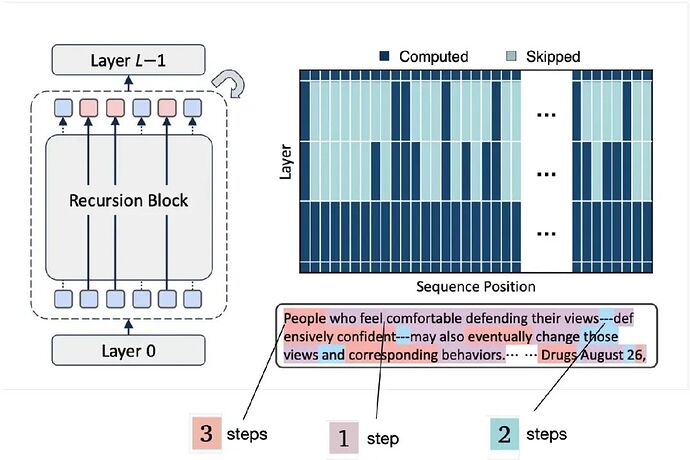 图 9：Mixture-of-Recursions 在不同 token 位置上，对同一个共享堆叠应用不同的次数。高亮文字给出了 1、2、3 遍的示例。图改编自 Mixture-of-Recursions 论文。