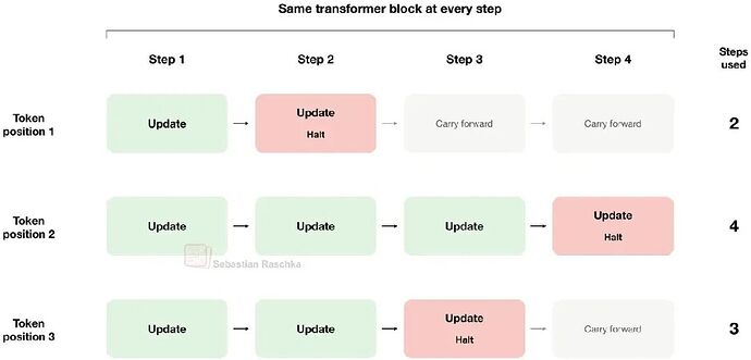 图 8：Universal Transformer 中的自适应终止。