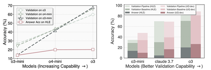 左图展示了随着模型能力增强，其验证精度比生成精度增长更快；右图表明在HLE上观察到的生成-验证差距模式可以迁移到UQ的保留开发集上