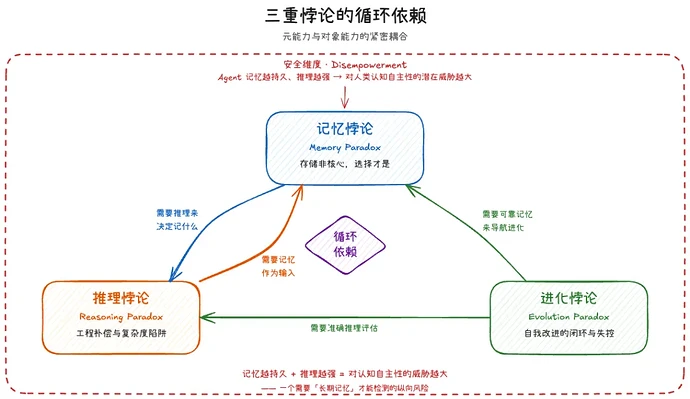 三重悖论循环依赖图