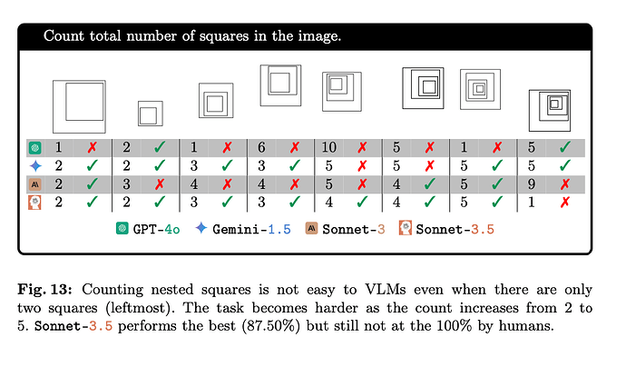 VLM视觉测试：GPT-4o、Sonnet-3.5等模型纷纷“近视”过界- AI资讯- 冷月清谈