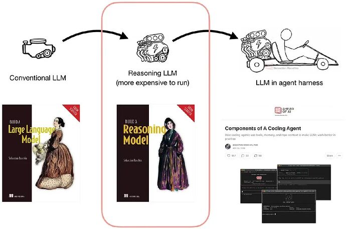 图 16：我的《从零构建推理模型》（图灵即将出版）一书讲解了推理模型的基础原理。