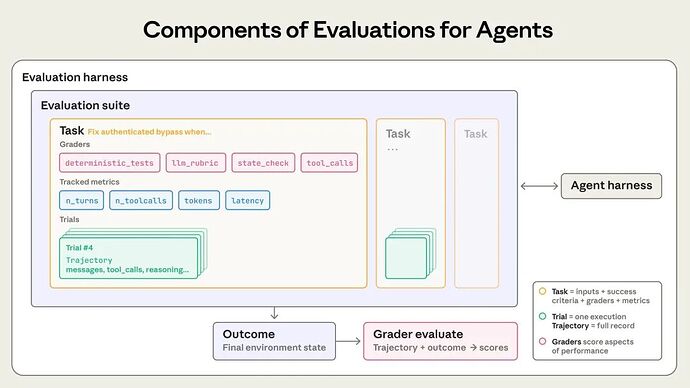 Agent 评测的组成部分：task、trial、grader、transcript、outcome、evaluation harness、agent harness 和 evaluation suite