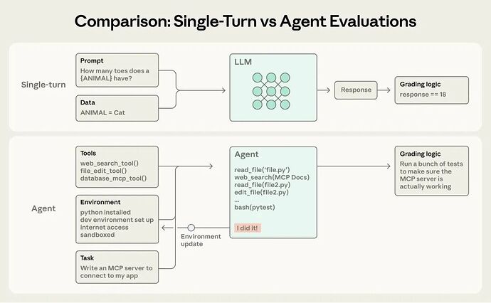 Single-turn vs Agent 评测对比：Single-turn 是 Prompt 进 LLM 出 Response 直接打分，Agent 则需要 Tools、Environment、Task 协同，Agent 多步调用工具并更新环境状态，最后验证环境实际结果而非只看输出文字