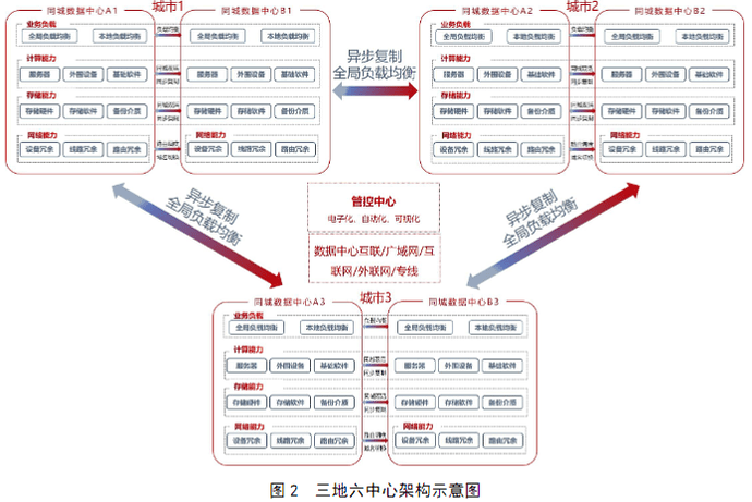 金融机构数据中心灾备建设思考- 开发技术- 冷月清谈