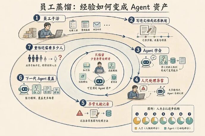 员工蒸馏：经验如何变成 Agent 资产