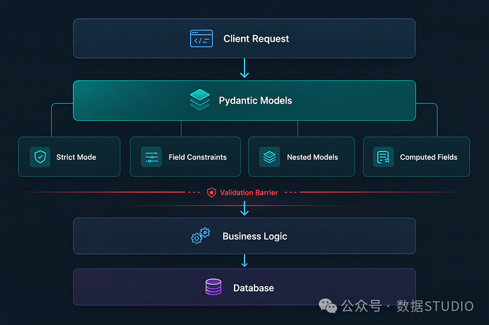 Pydantic V2 进阶技巧:提升 FastAPI 生产项目 API 安全性与开发效率 - AI资讯 - 冷月清谈