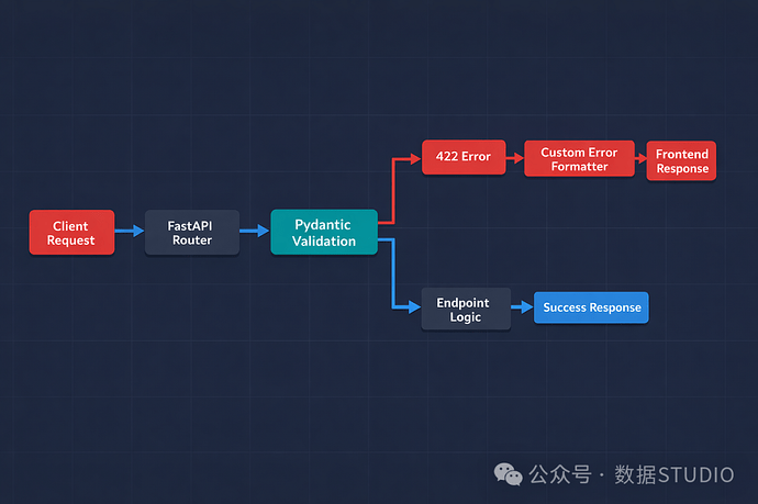 Pydantic V2 进阶技巧:提升 FastAPI 生产项目 API 安全性与开发效率 - AI资讯 - 冷月清谈