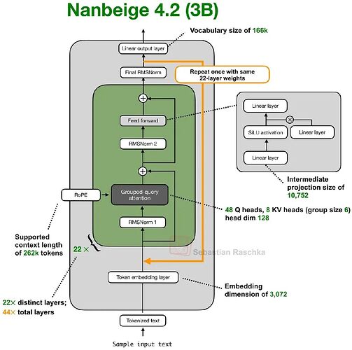 图 5：Nanbeige4.2-3B 把同一组 22 个 Transformer 模块应用了两次。橙色箭头标出了中间表示被送回堆叠的位置。