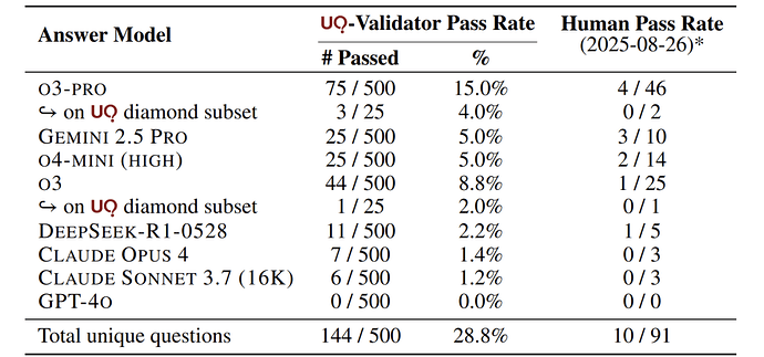 各类模型在完整UQ数据集上的性能表现