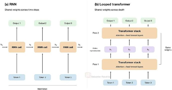 图 13：RNN 与循环 Transformer 中“循环”机制的并排对比。