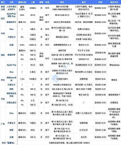 境外满额返活动汇总