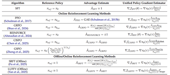 列出了SFT、PPO、GRPO、SRFT等方法的梯度形式,均可用上述统一形式表示