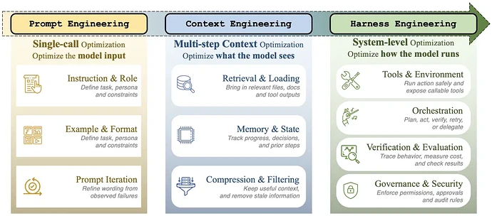 论文 Figure 1：Prompt、Context 和 Harness Engineering 的区别。