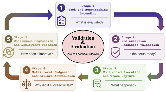 论文 Figure 11：Agent 验证与评估的 task-to-feedback 生命周期。