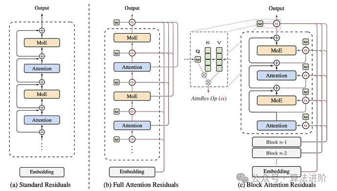 图 1：Attention Residuals 概览：(a) 标准残差（Standard Residuals）： 采用均匀加法累加的传统残差连接方式。(b) 全量注意力残差（Full AttnRes）： 每一层都通过学习到的注意力权重，有选择地聚合之前所有层的输出。(c) 块注意力残差（Block AttnRes）： 将各层划分为若干个「块」，将内存开销从 O (Ld) 降低至 O (Nd)。