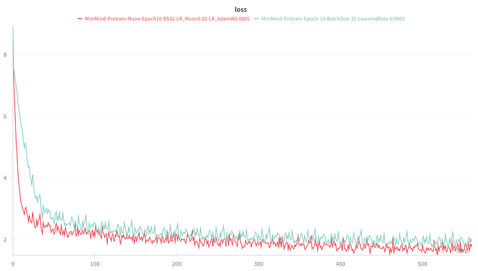 Minimind 预训练阶段的 loss 曲线对比，绿色：QK Clip + Muon Optimizer，红色：原始 LLaMA 2 架构版本