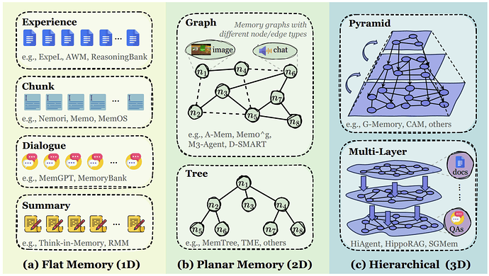 扁平、平面、层级三种Token-level记忆的拓扑结构
