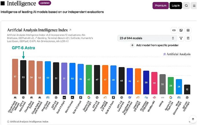 图 2：Artificial Analysis 智能指数，来源 https://artificialanalysis.ai/#intelligence