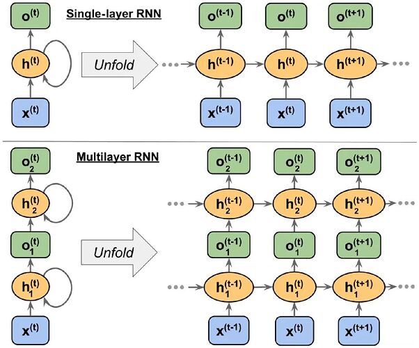 图 12：RNN 示意图（出自我 2022 年的 Machine Learning with PyTorch and Scikit-Learn 一书，https://amzn.to/3YzRnPR）