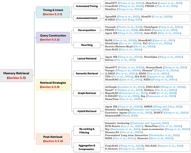 检索流程的四个步骤：时机意图、查询构造、检索策略、后处理