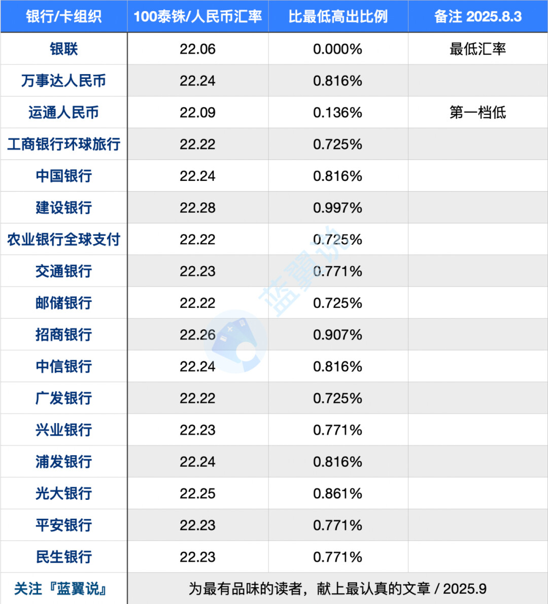 境外刷卡究竟哪家强？实测Visa、万事达、银联、运通，汇率差异大揭秘！ - 机酒卡- 冷月清谈