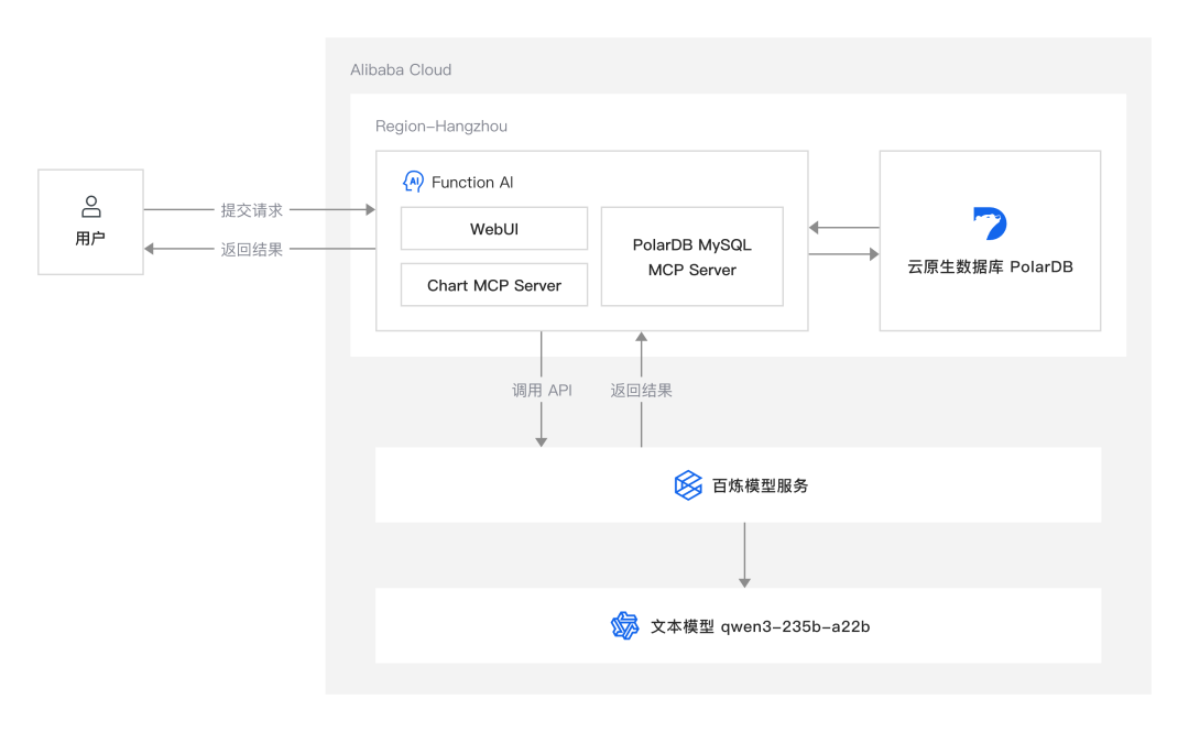 PolarDB MySQL + MCP：零代码实现数据洞察，赋能企业高效决策 - 开发技术 - 冷月清谈
