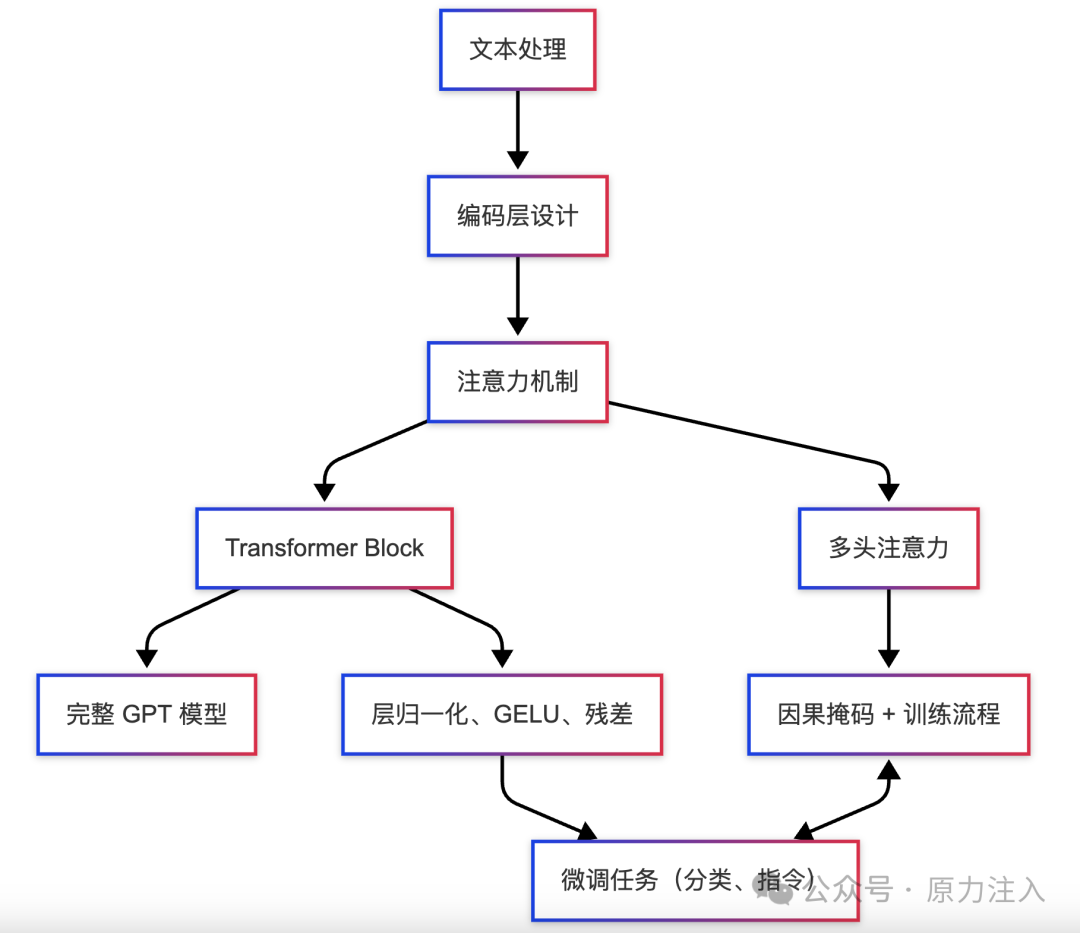 从零构建大模型：理论、实践与代码复现指南- 好书推荐- 冷月清谈