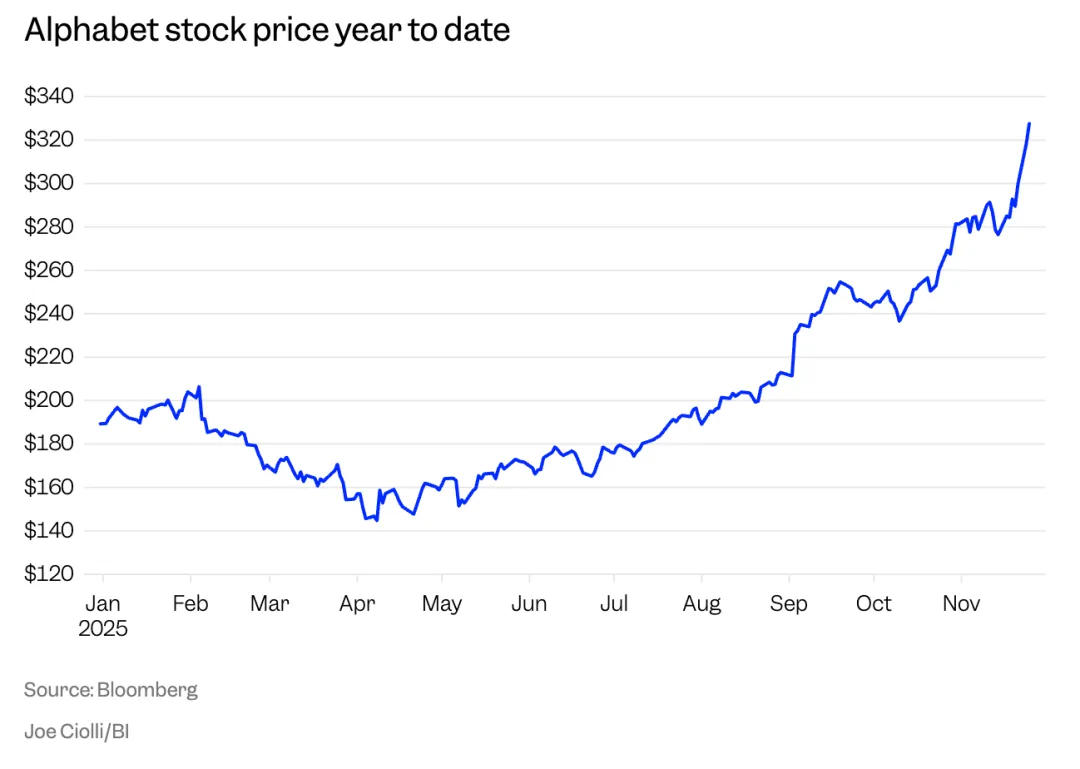 谷歌AI战略奏效引发股价飙升，挑战英伟达AI芯片霸主地位- AI资讯- 冷月清谈