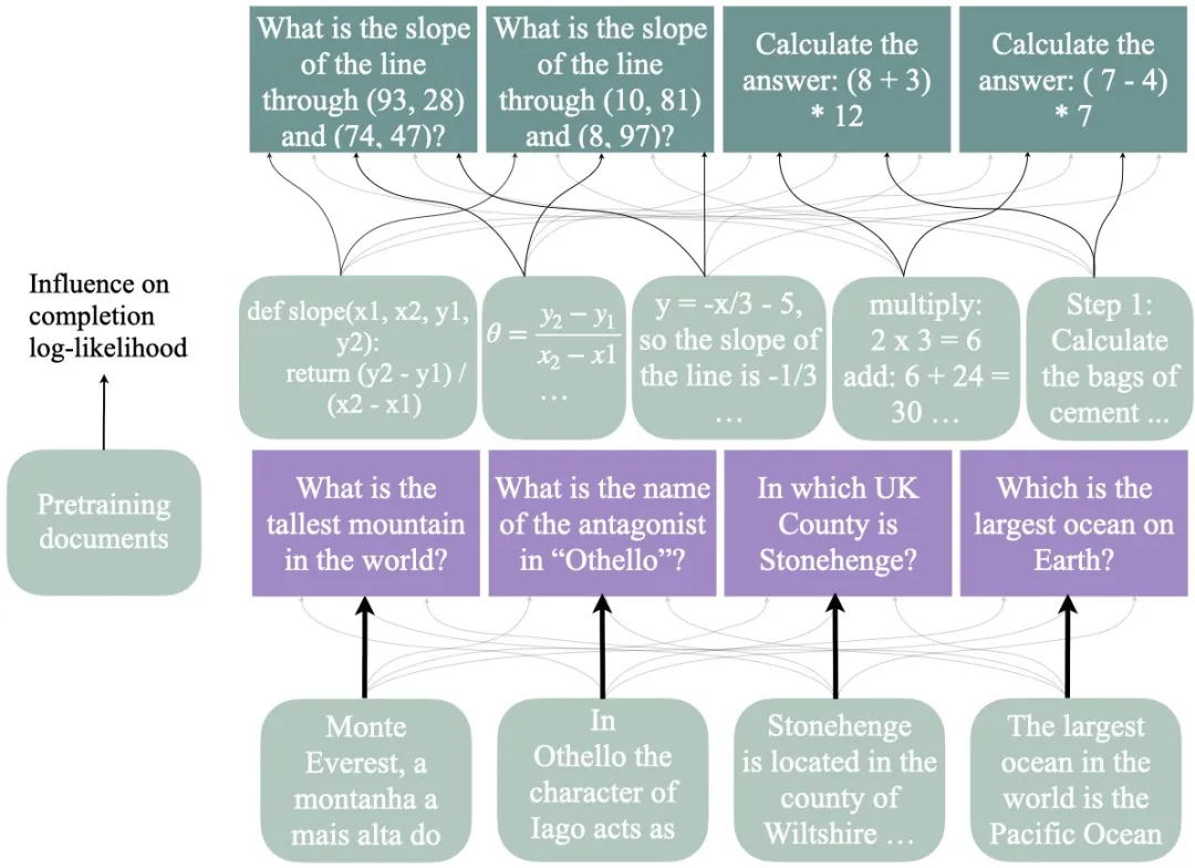 大语言模型能推理的原理探讨：从程序性知识看推理能力- AI资讯- 冷月清谈