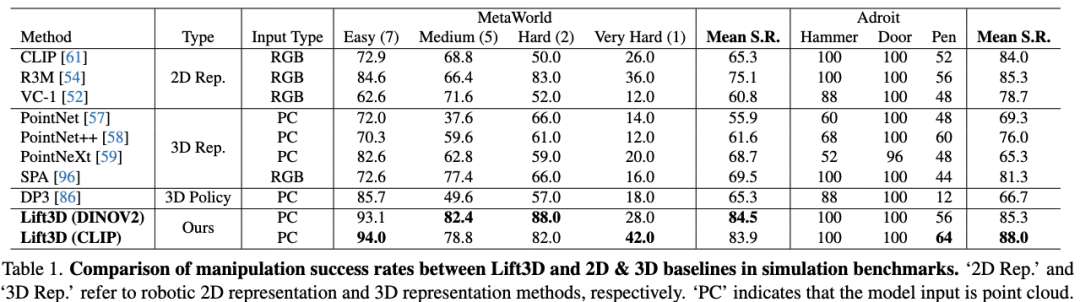 Lift3D：赋予2D大模型3D操纵能力，让机器人更智能 - AI资讯 - 冷月清谈