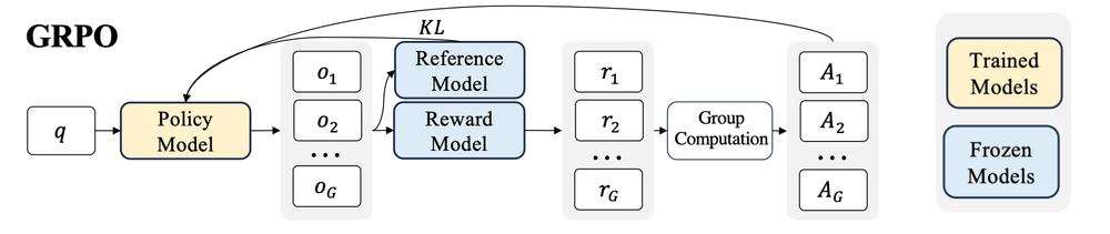 有限GPU资源下如何用GRPO训练大型语言模型？ - AI资讯 - 冷月清谈