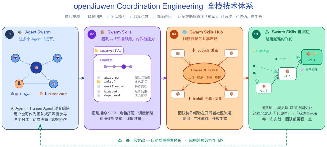 openJiuwen 开源 JiuwenSwarm：面向多 Agent 协同的“蜂群智能体”框架 - AI资讯 - 冷月清谈