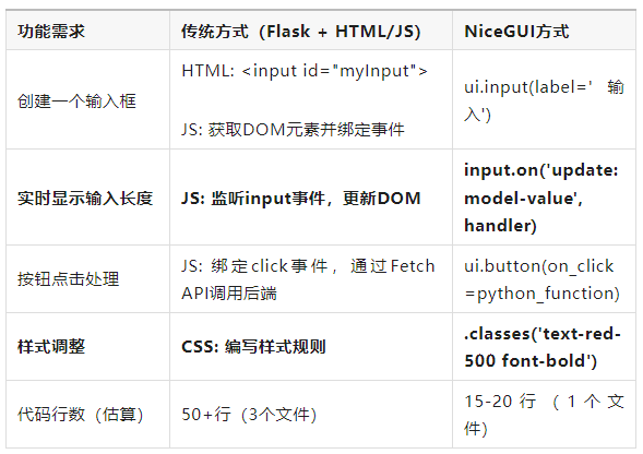 用 Python 快速搭建 Web 工具：NiceGUI 入门与适用场景 - AI资讯 - 冷月清谈